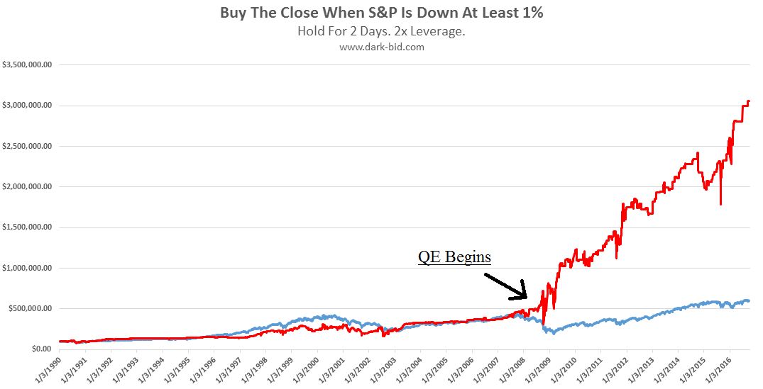 BTFD! One Chart Shows Why This Is The Only Strategy That Matters | Zero