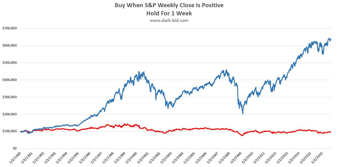 Buying When The Market Is Up