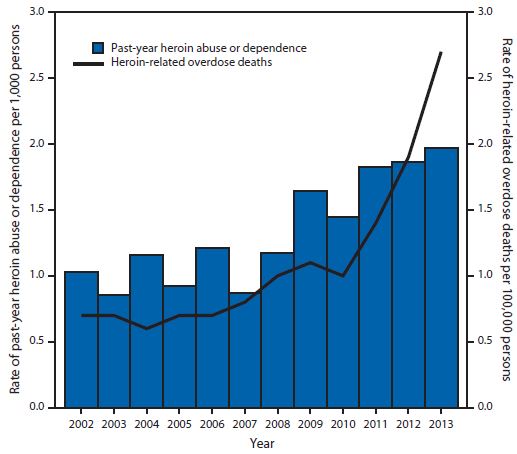 Heroin Abuse