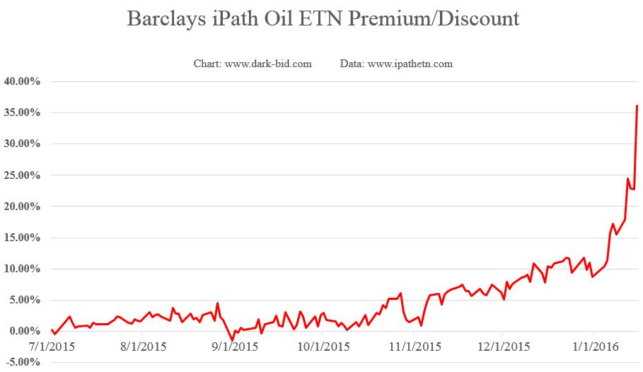 iPath Oil ETN Premium