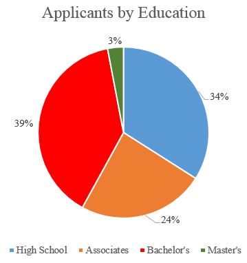 Applicants by Education