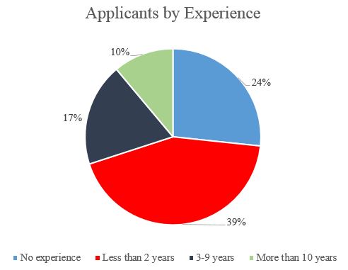 Applicants by Experience