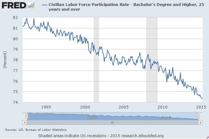 Bachelor Degree Labor Force Participation