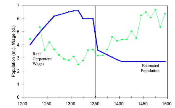 14th Century Wages