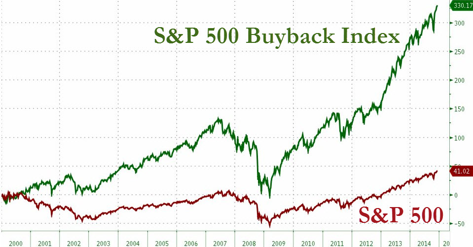 S&P 500 Buyback Index
