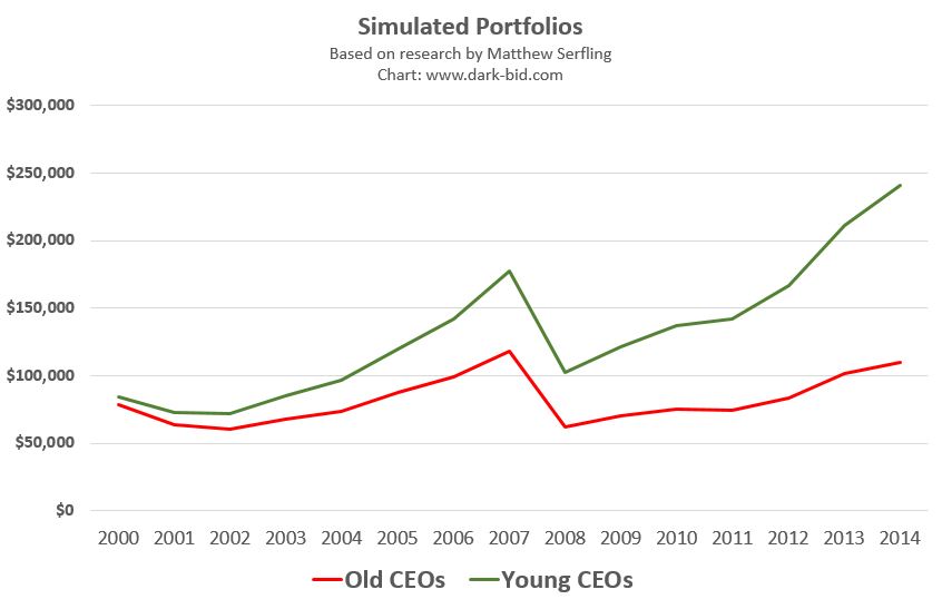 Young vs. Old CEOs