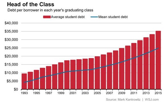 Student Debt