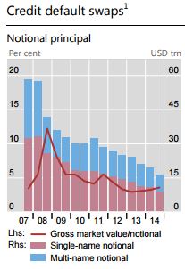 Credit Default Swaps Notional Principal