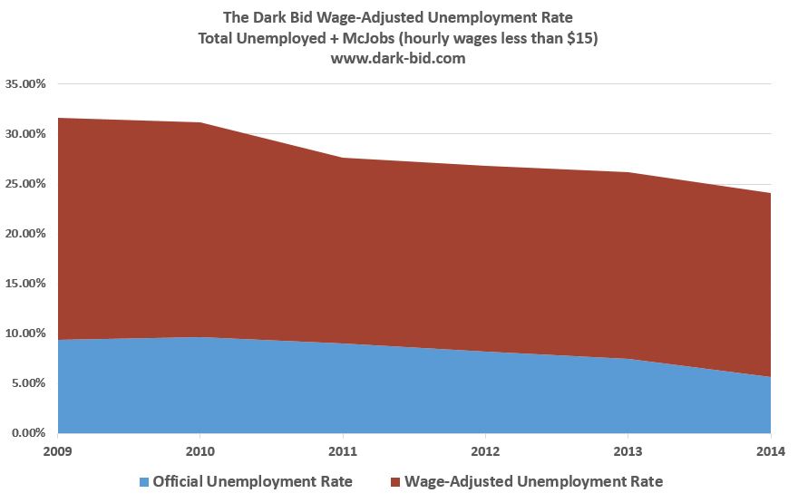 Dark Bid Wage-Adjusted Unemployment Rate