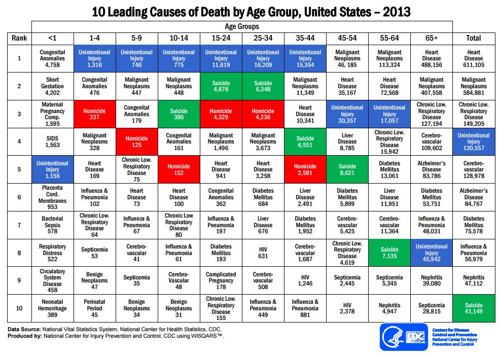 Deaths By Age Group