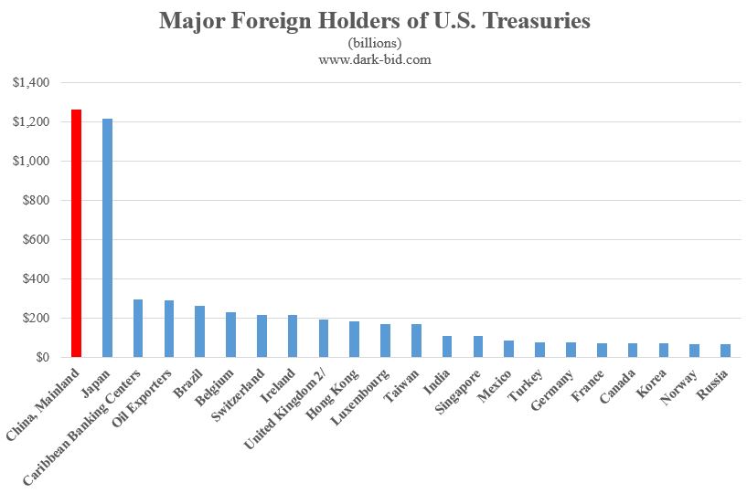 Foreign Holders US Treasuries