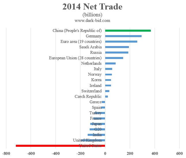 Global Net Trade