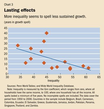 More Inequality, Less Growth