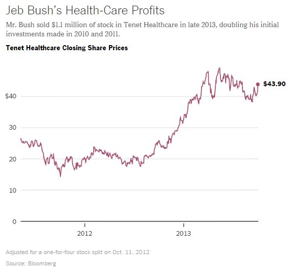 Jeb Bush Profits