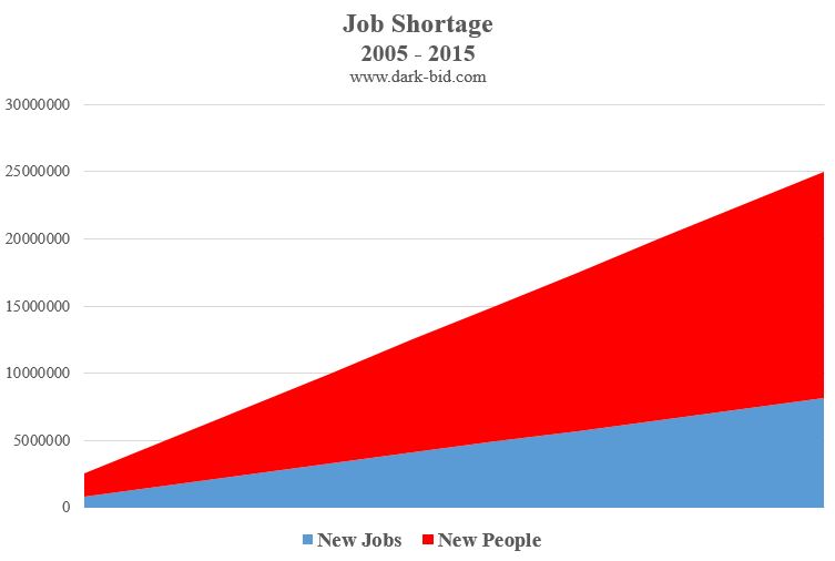 Job Shortage