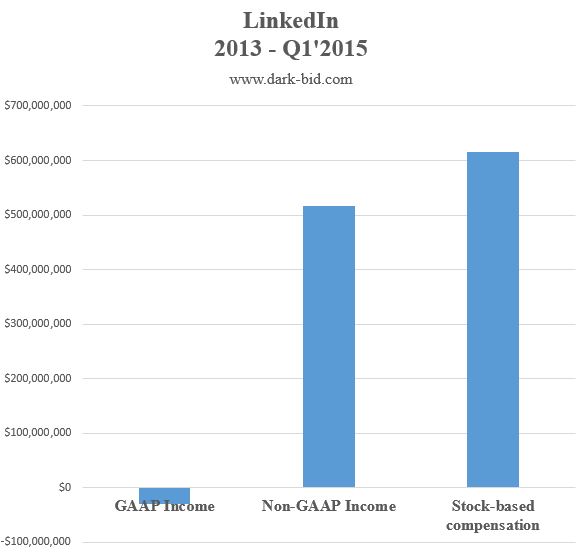 LinkedIn Non-GAAP Income