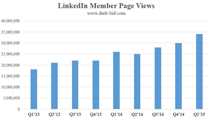 LinkedIn Member Page Views