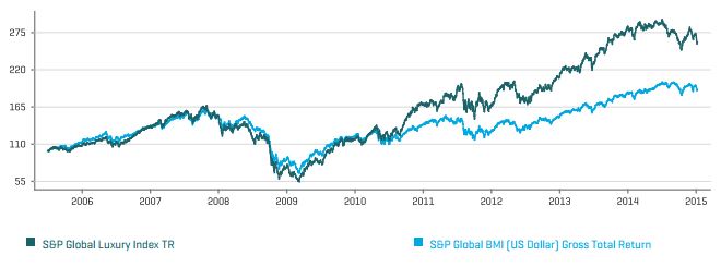 S&P Global Luxury Index
