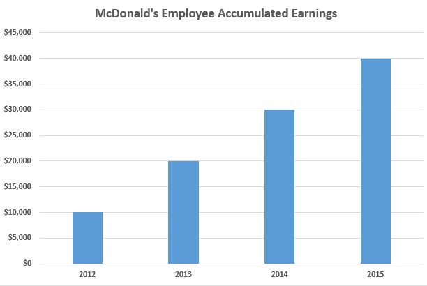 McDonald's Employee Earnings