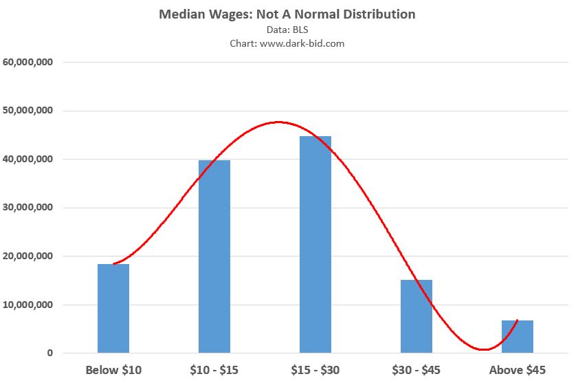 Median Wages