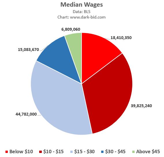 Median Wages