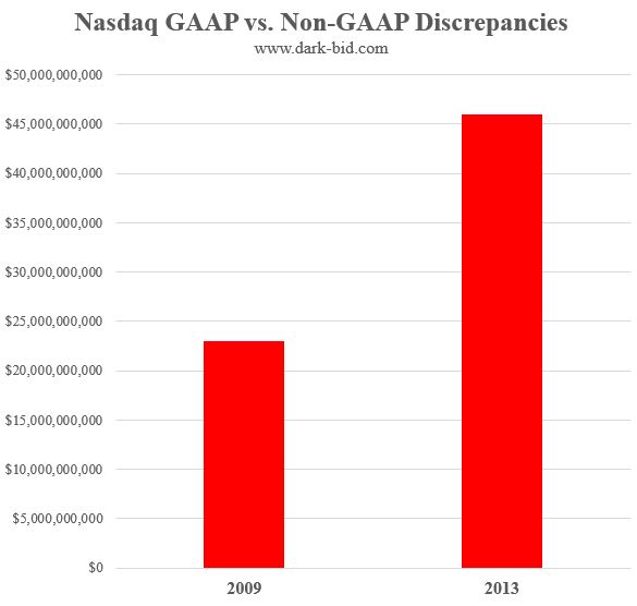 Nasdaq GAAP vs. Non-GAAP Discrepancies