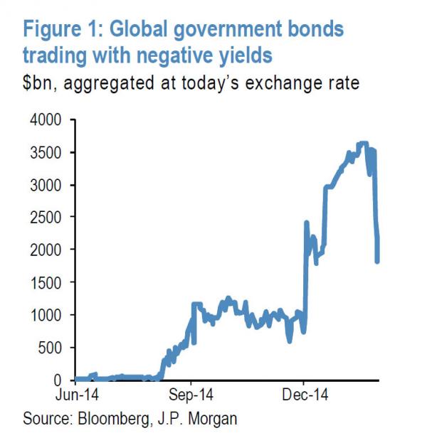 Negative Yields