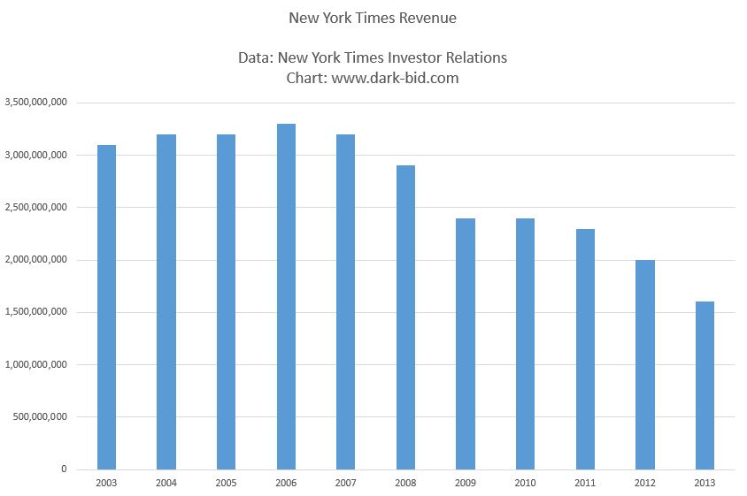 New York Times Revenue