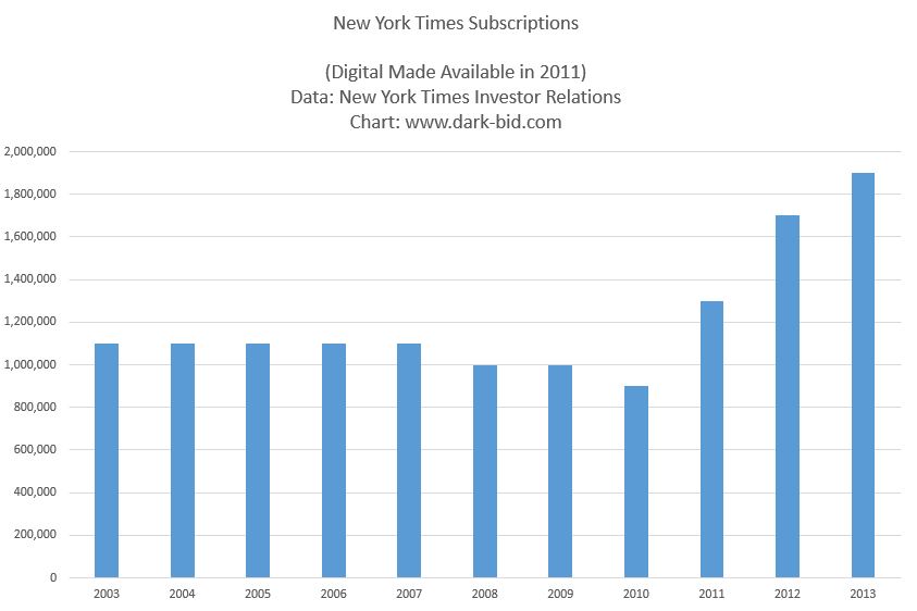 New York Times Subscriptions