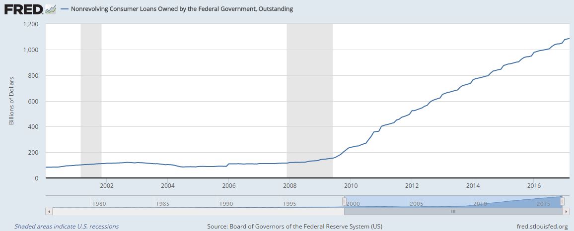 Nonrevolving Consumer Loans