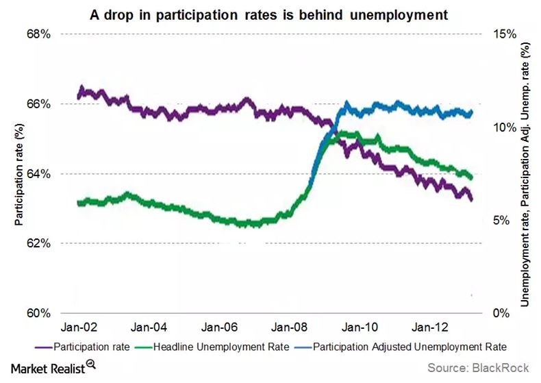 Participation-Adjusted Unemployment Rate