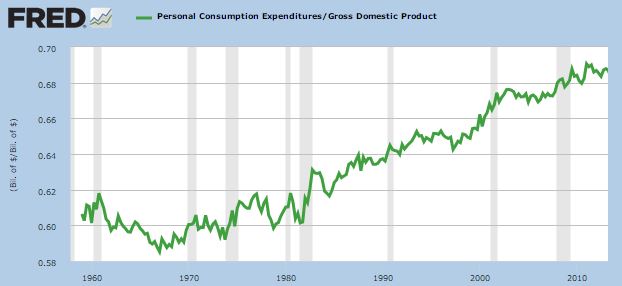 Personal Consumption