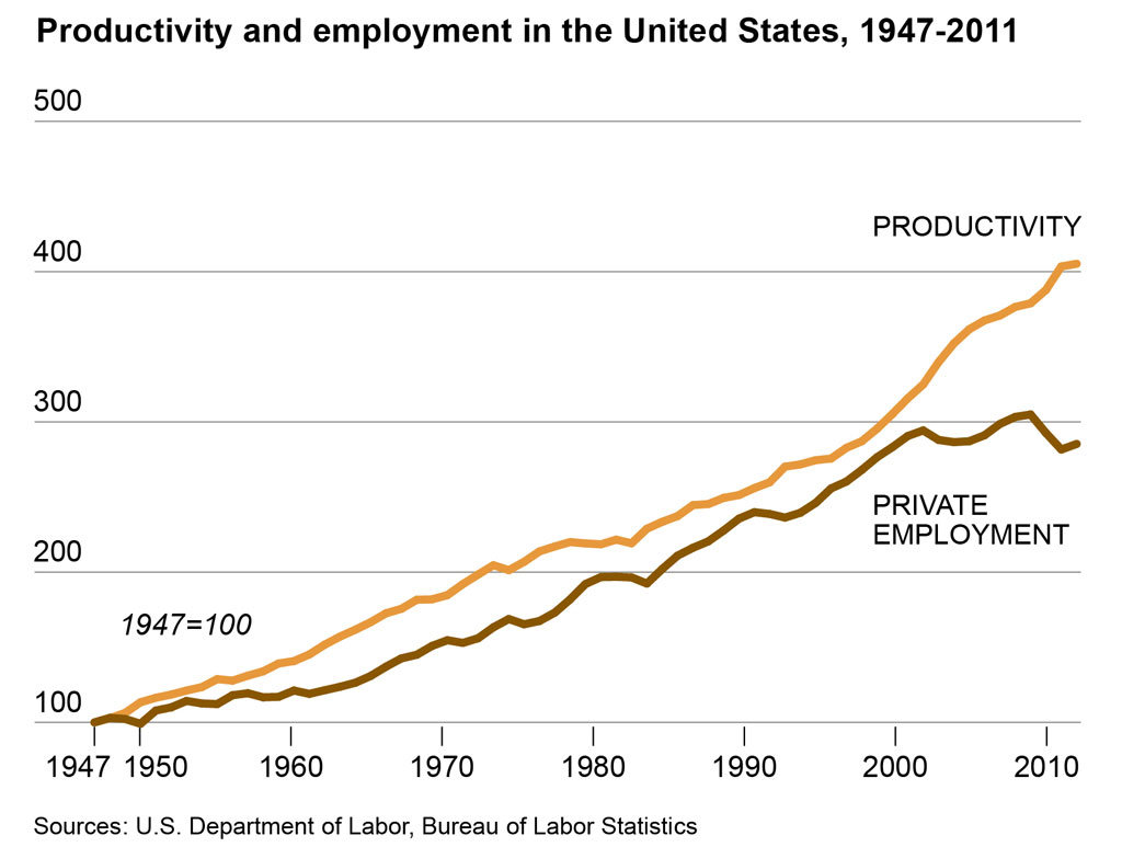 Productivity and Employment