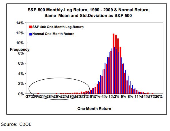 S&P 500 Skew