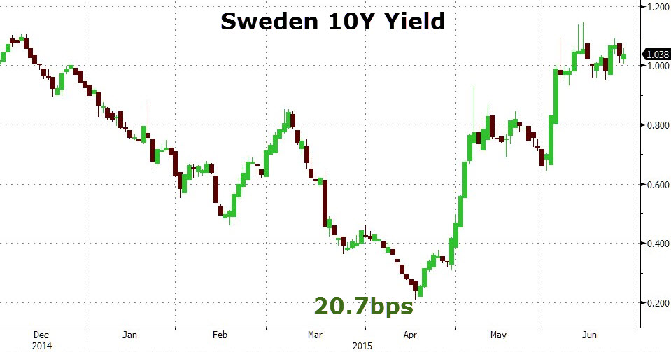 Swedish 10 year yield