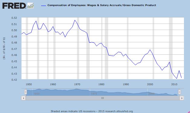 Wages As Percentage of GDP