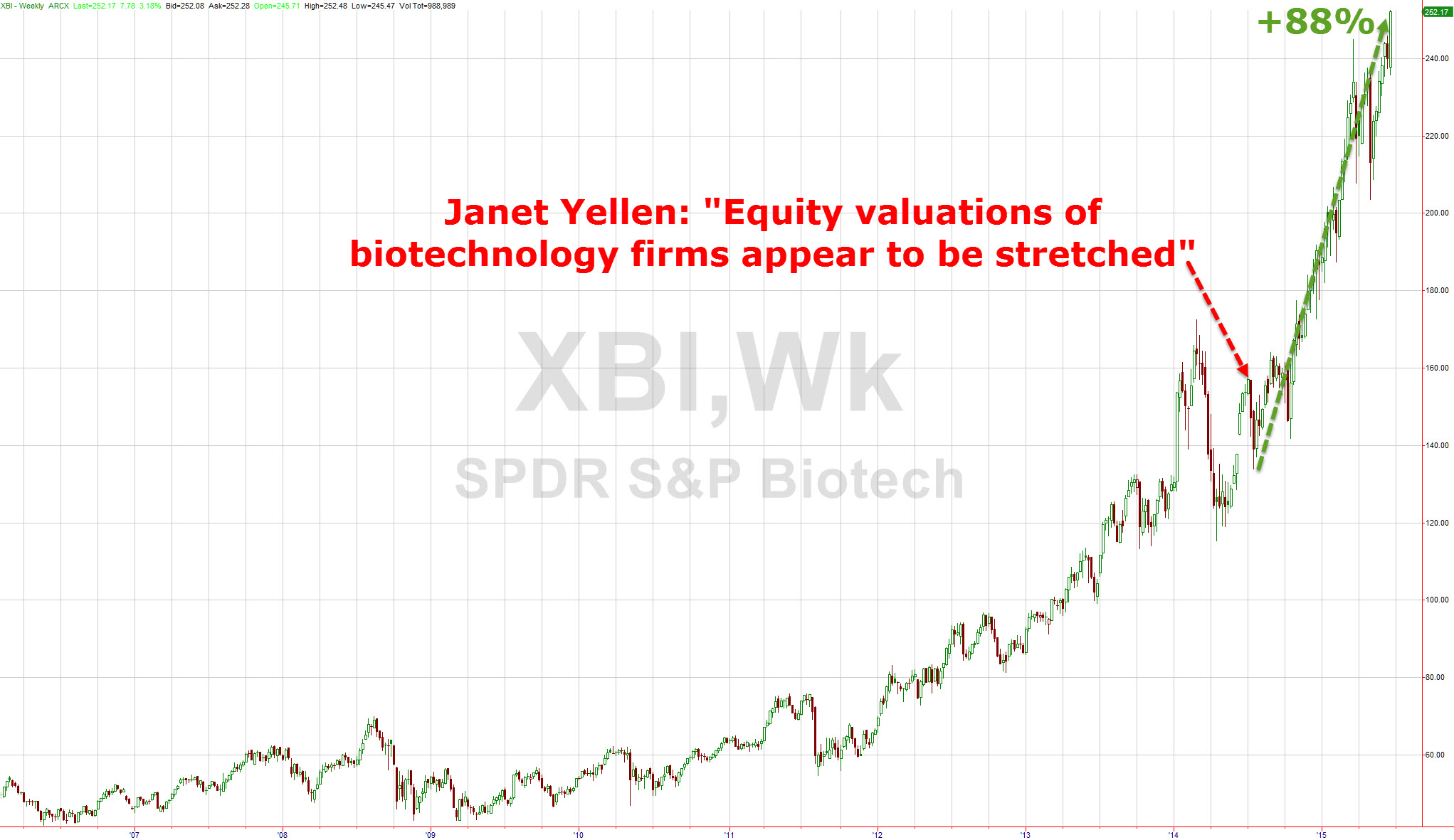 Yellen Biotech